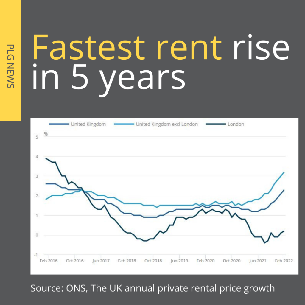 The fastest rent rise in 5 years PLG Consultants